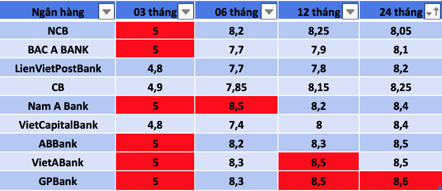 Tổng hợp các ngân hàng có lãi suất trên thị trường hiện nay. Bảng: Trà My