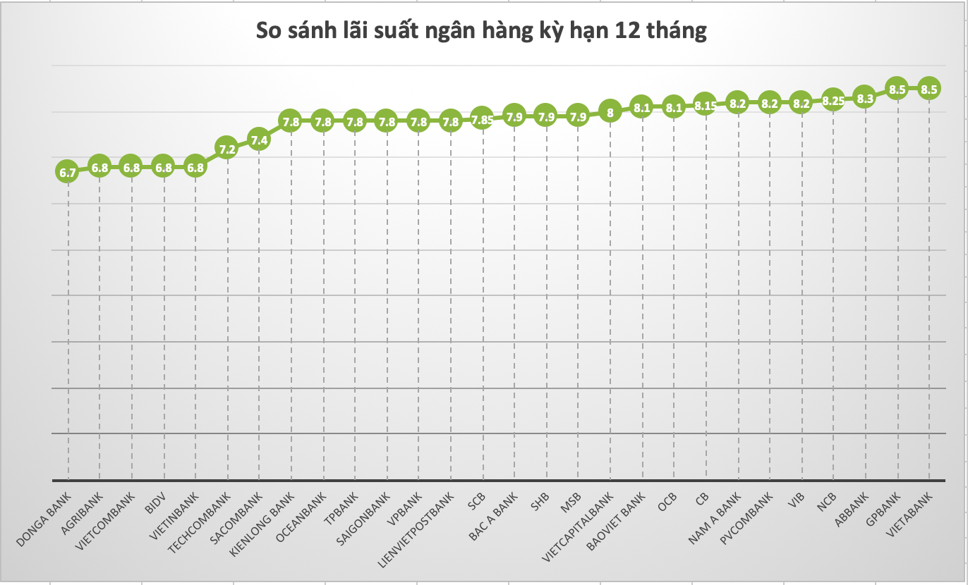 So sánh lãi suất ngân hàng cao nhất ở kỳ hạn 12 tháng. Đồ hoạ Trà My