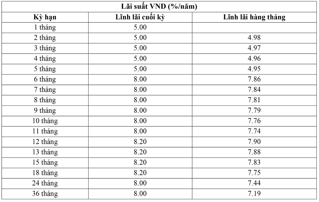 Ảnh chụp màn hình biểu lãi suất online của VietABank ngày 28.5.2023.