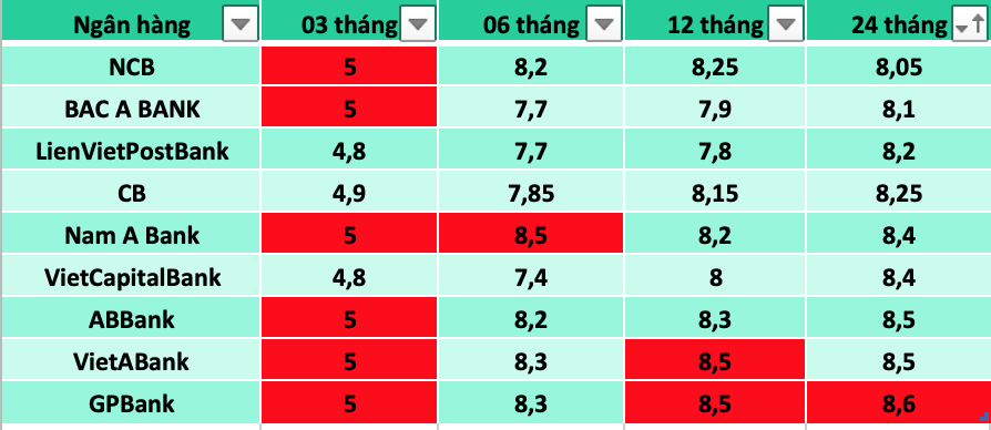 Một số ngân hàng có lãi suất cao trên thị trường hiện nay. Bảng: Trà My