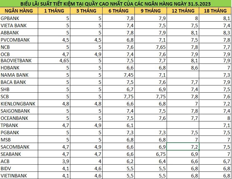 Biểu lãi suất tại quầy của các ngân hàng ngày 31.5.2023. Mức lãi suất chỉ mang tính tham khảo, và có thể sẽ được ngân hàng điều chỉnh tuỳ thời điểm. Đồ hoạ: Minh Huy