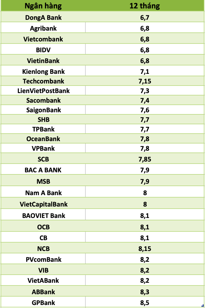 So sánh lãi suất ngân hàng cao nhất ở kỳ hạn 12 tháng. Đồ hoạ: Hương Nguyễn