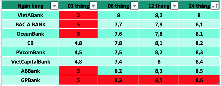 Tổng hợp các ngân hàng có lãi suất cao nhất thị trường hiện nay. Đồ hoạ: Hương Nguyễn