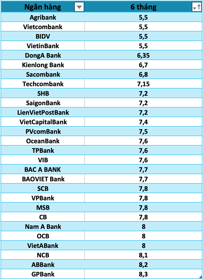 So sánh lãi suất ngân hàng cao nhất ở kỳ hạn 6 tháng. Đồ hoạ: Hương Nguyễn