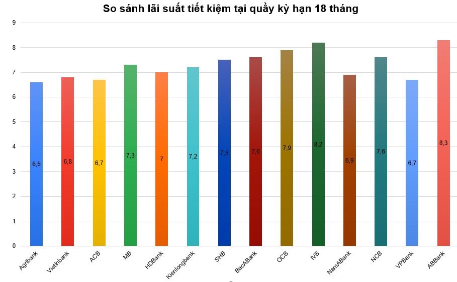 Lãi suất tại các ngân hàng kỳ hạn 18 tháng đầu tháng 6.2023 ghi nhận lãi suất cao ở các ngân hàng: ABBank... Đồ hoạ: Minh Huy