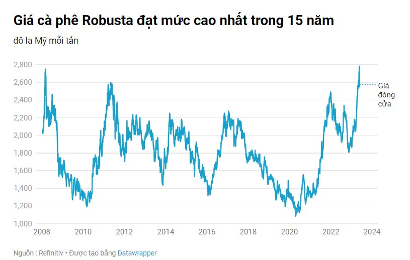 Hiện tượng thời tiết cực đoan khiến những ly cà phê rẻ nhất cũng đang tăng giá - Ảnh 3.