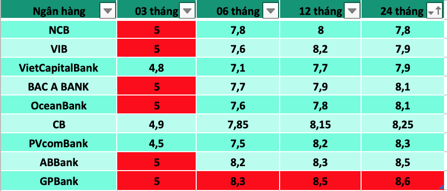 Tổng hợp các ngân hàng có lãi suất cao nhất thị trường hiện nay. Đồ hoạ Trà My