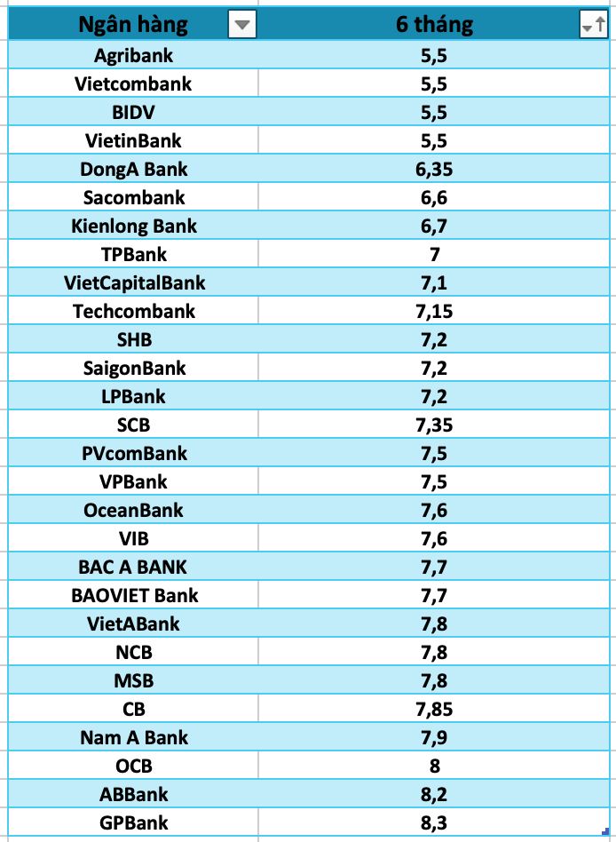So sánh lãi suất ngân hàng cao nhất ở kỳ hạn 6 tháng. Đồ hoạ Trà My
