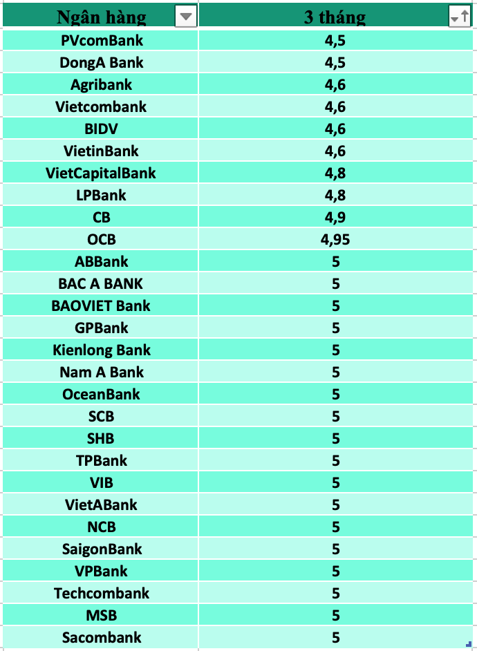 So sánh lãi suất ngân hàng cao nhất ở kỳ hạn 3 tháng. Đồ hoạ Trà My