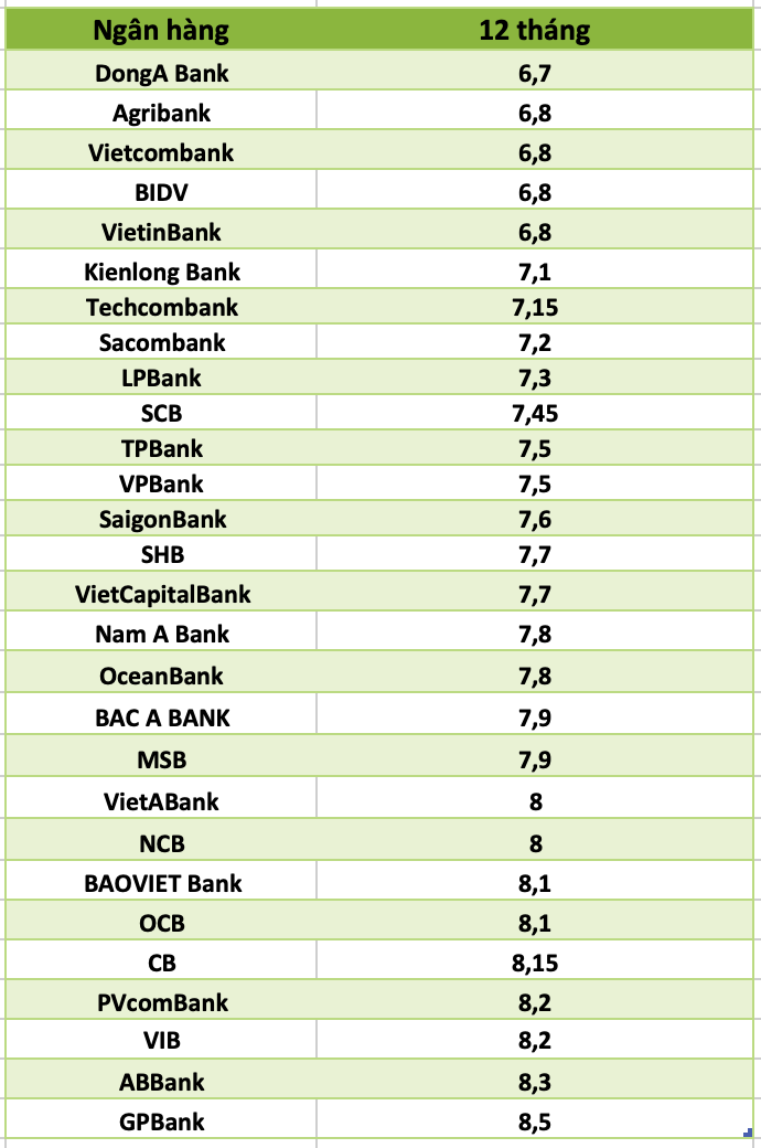 So sánh lãi suất ngân hàng cao nhất ở kỳ hạn 12 tháng. Đồ hoạ Trà My