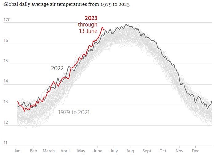 Giới khoa học lo ngại 2023 là năm nóng nhất lịch sử. Nguồn: Climate Change Institute, University of Maine