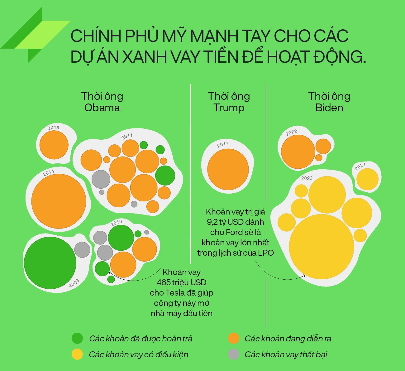 Người đàn ông 400 tỷ USD của ông Biden: Chuyên tìm kiếm các 'startup xanh' để cho vay tiền, đến cả Ford cũng phải gõ cửa nhờ trợ giúp - Ảnh 3.