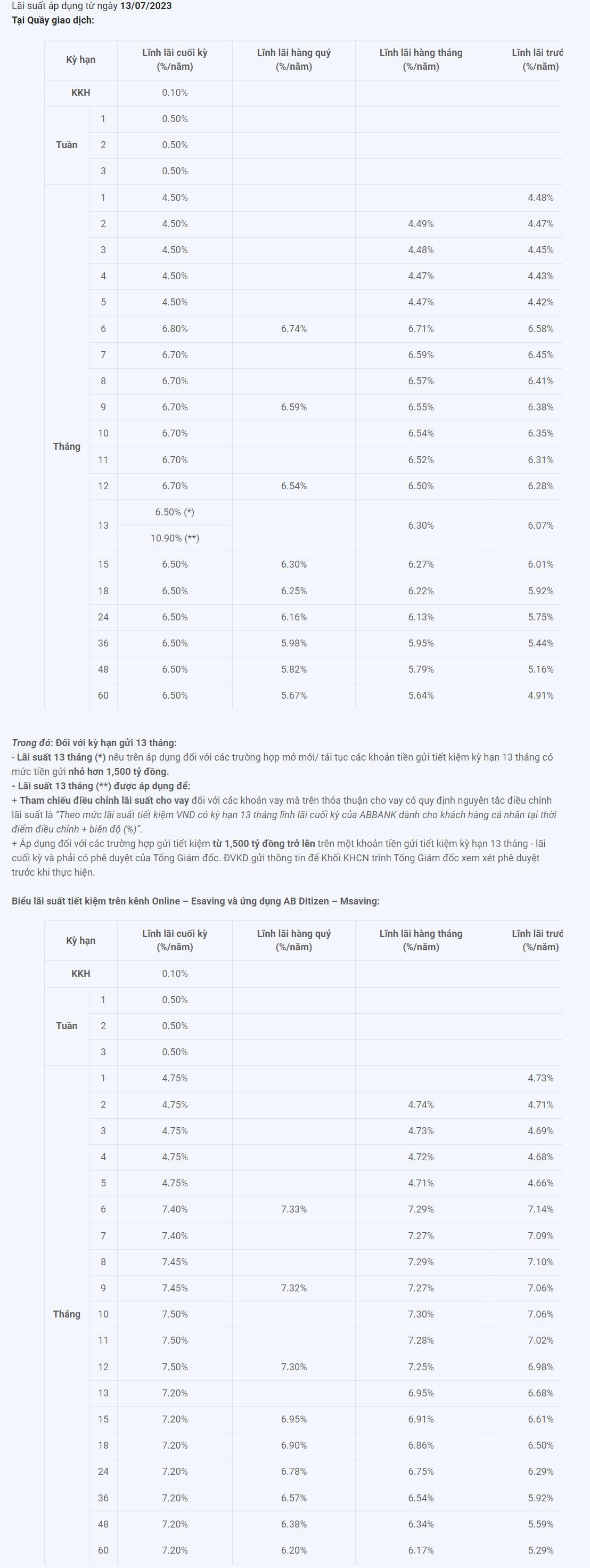 Biểu lãi suất của ABBank.