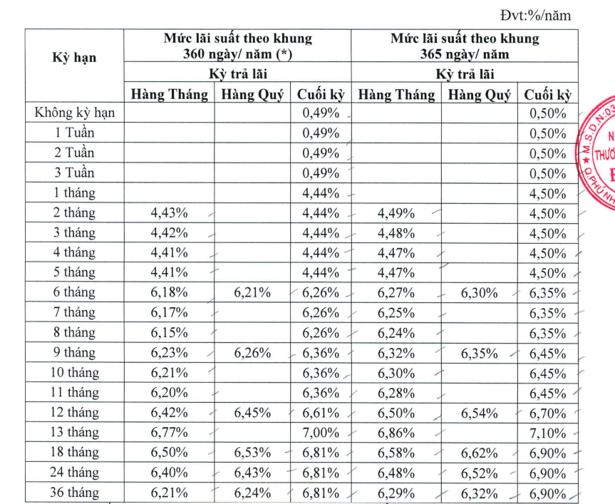 Biểu lãi suất của DongA Bank.