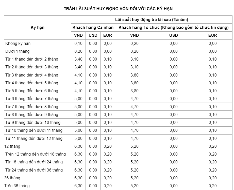 Biểu lãi suất của Vietinbank.