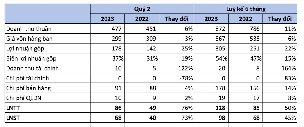 Doanh nghiệp bán nước cốt dừa đóng hộp trên sàn chứng khoán báo lãi quý 2 tăng trưởng 73% - Ảnh 2.