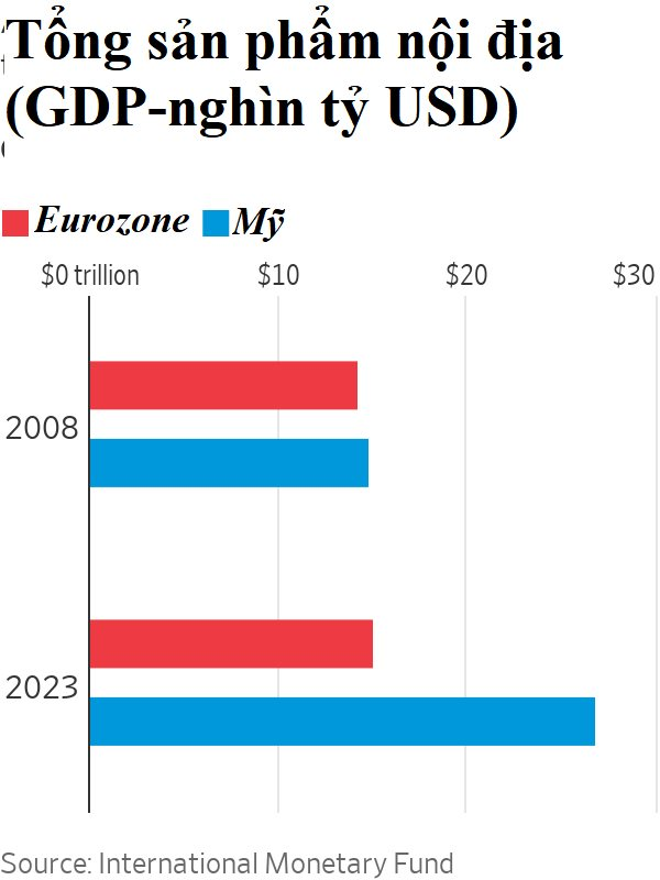 WSJ: Châu Âu đang ngày một nghèo đi! - Ảnh 1.