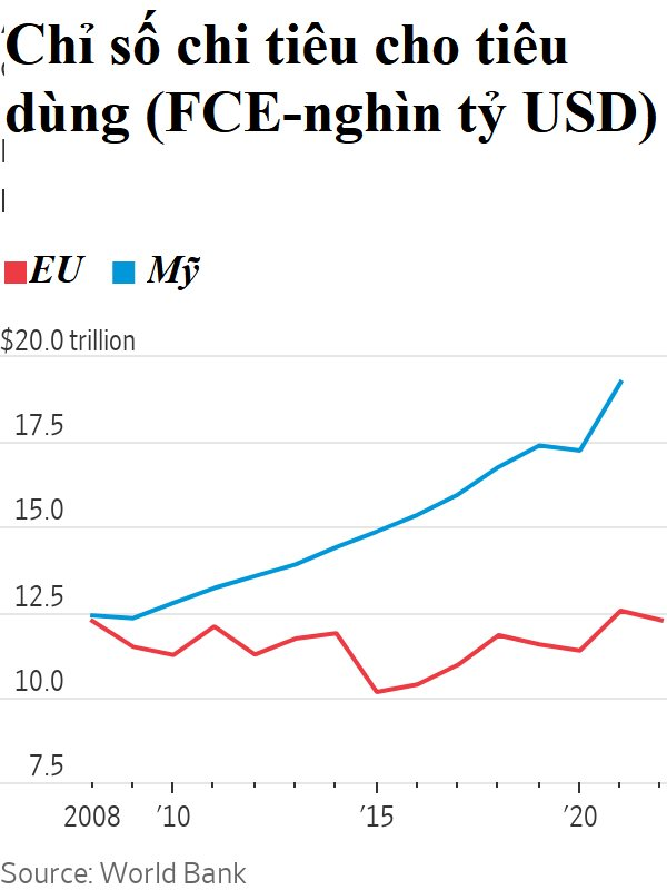 WSJ: Châu Âu đang ngày một nghèo đi! - Ảnh 2.