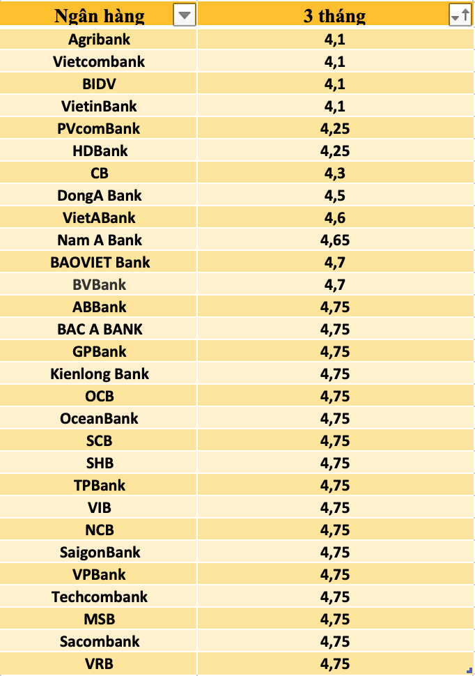 So sánh lãi suất ngân hàng cao nhất ở kỳ hạn 3 tháng. Đồ hoạ Trà My