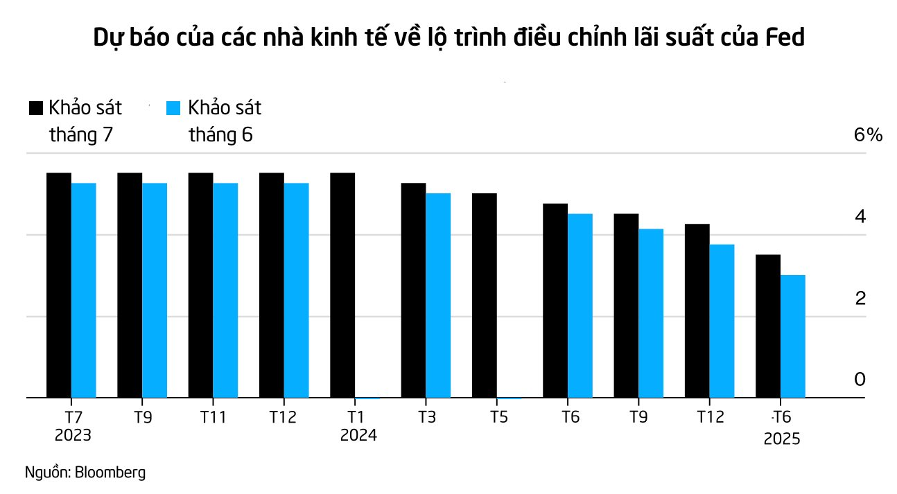 Bloomberg: Fed sắp tăng lãi suất lên mức cao nhất 22 năm - Ảnh 2.