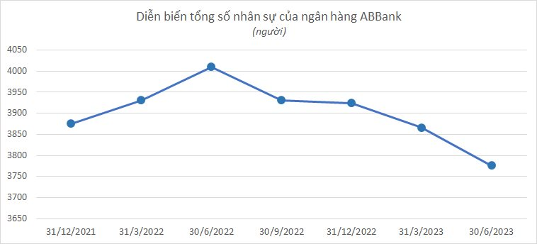 Nhiều ngân hàng cắt giảm nhân sự, thu nhập những người ở lại tăng mạnh - Ảnh 2.