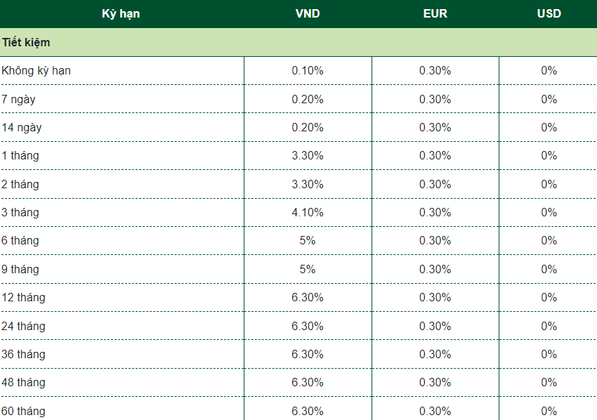 Biểu lãi suất của Vietcombank. Ảnh chụp màn hình.