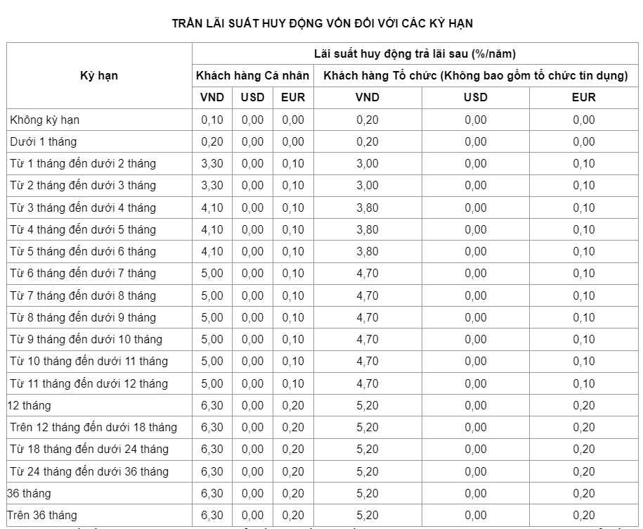 Biểu lãi suất của Vietinbank. Ảnh chụp màn hình