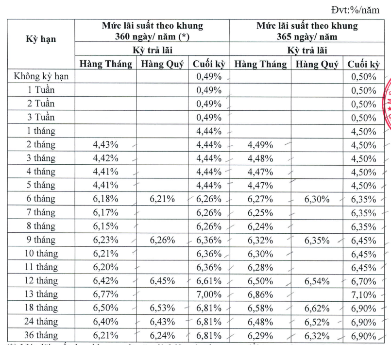 Biểu lãi suất của DongA Bank. Ảnh chụp màn hình