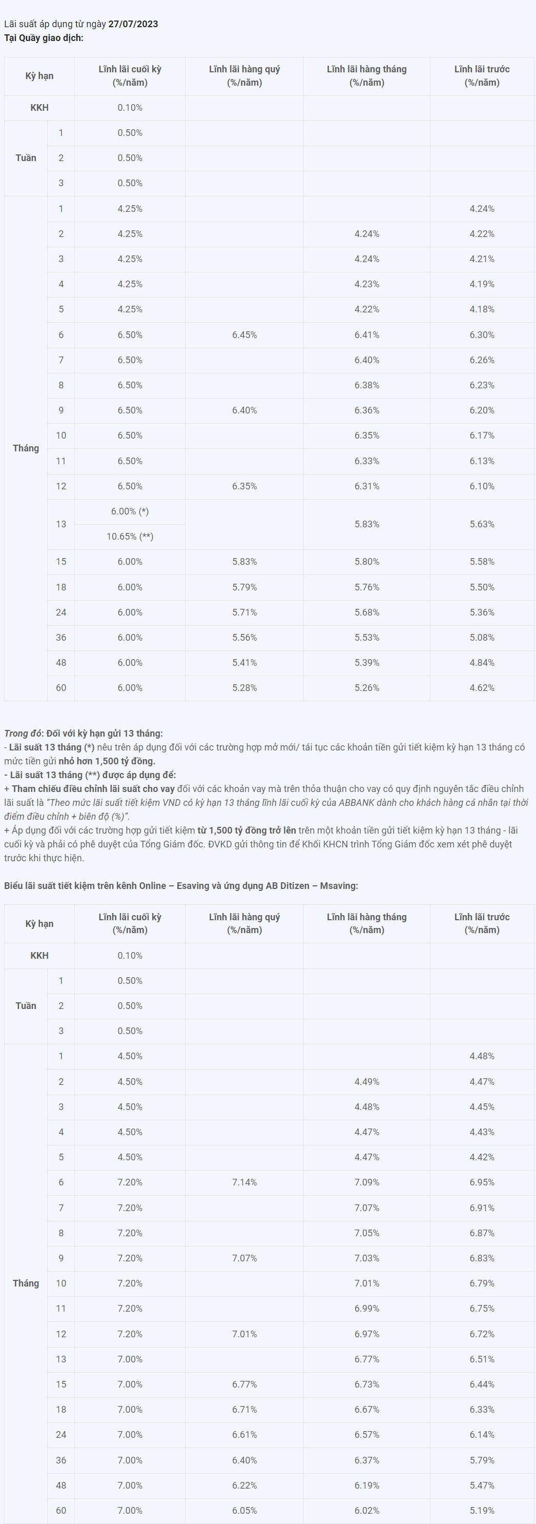 Biểu lãi suất của ABBank ngày 28.7.2023. Ảnh chụp màn hình