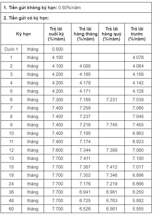 Biểu lãi suất của CB ngày 28.7.2023. Ảnh chụp màn hình