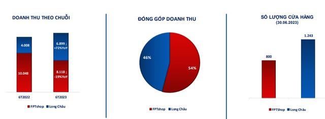 Chuỗi nhà thuốc Long Châu đang dần trở thành "viên ngọc dưới cằm con rồng" của FPT Retail? - Ảnh 2.