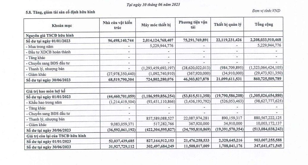 Xây dựng Hòa Bình lãi lớn trong quý II nhờ thanh lý hơn 60% máy móc thiết bị nhưng chưa thu về đồng nào - Ảnh 4.