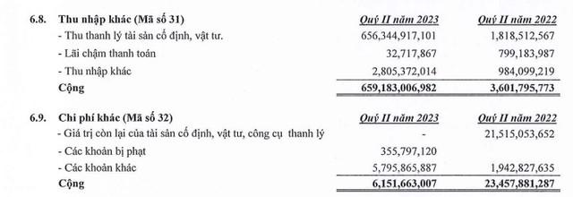 Xây dựng Hòa Bình lãi lớn trong quý II nhờ thanh lý hơn 60% máy móc thiết bị nhưng chưa thu về đồng nào - Ảnh 3.