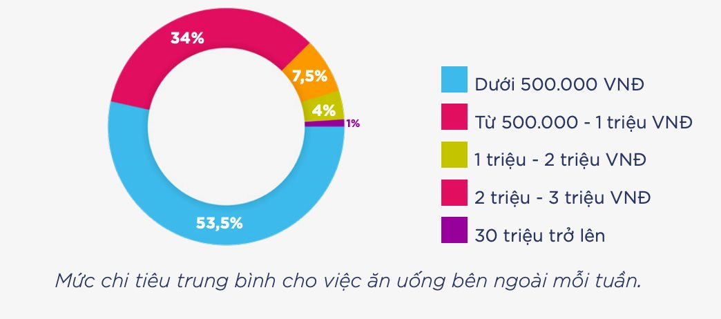 Bất ngờ thị trường F&B nửa đầu năm 2023: Quá nửa doanh nghiệp lớn giảm doanh thu, dù người dân tăng chi tiêu bất chấp kinh tế khó khăn - Ảnh 4.