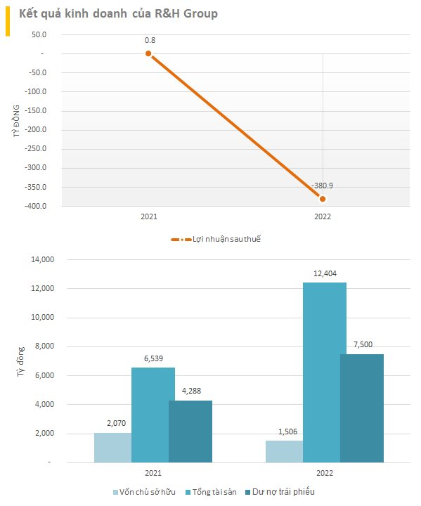 Nổi lên nhanh chóng với loạt dự án hút về hơn 8.000 tỷ trái phiếu, R&H công bố mức lỗ gây bất ngờ - Ảnh 2.