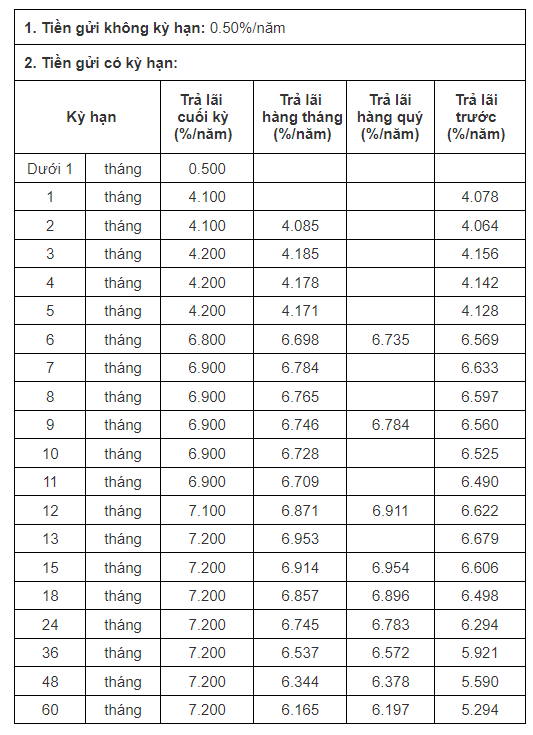 Biểu lãi suất của CB. Ảnh chụp màn hình