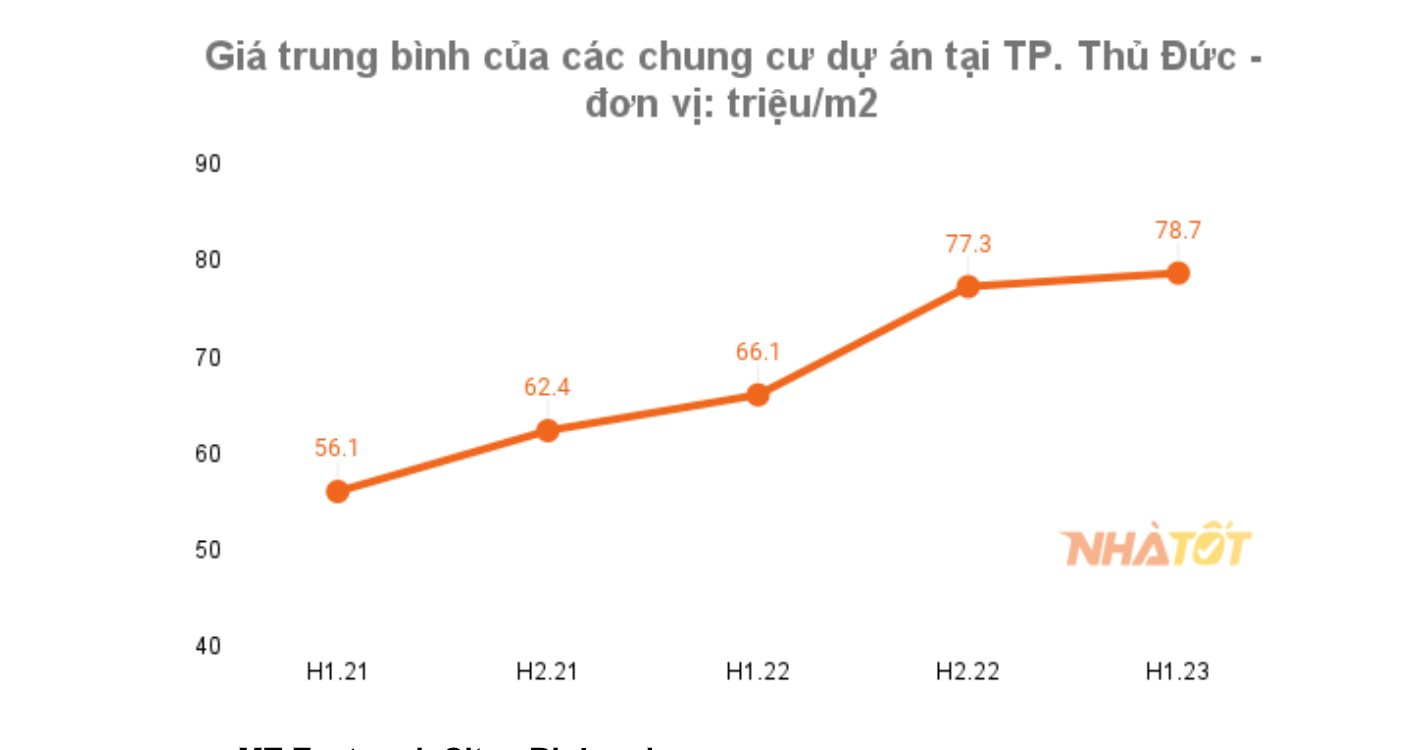 Giá trung bình căn hộ tại Tp.Thủ Đức đạt gần 80 triệu đồng mỗi m2 - Ảnh 2.