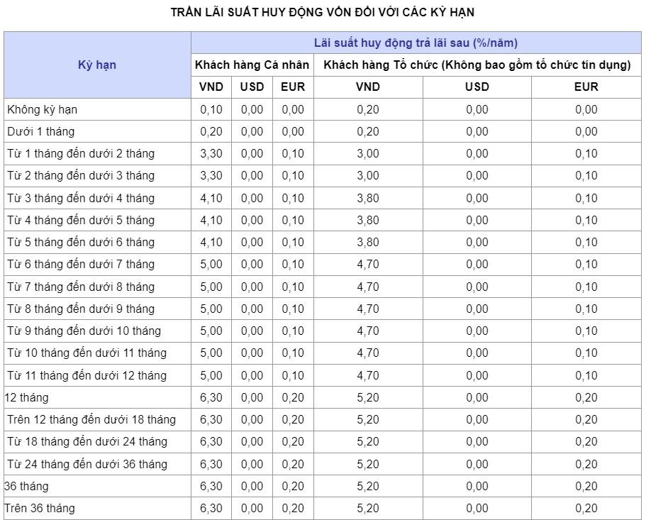 Biểu lãi suất của VietinBank. Ảnh chụp màn hình