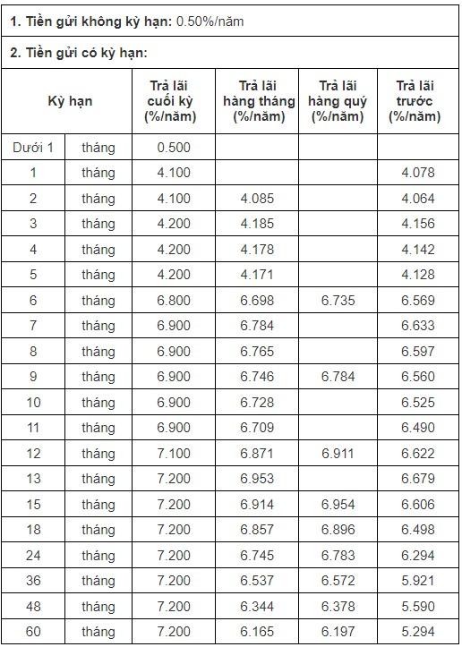 Biểu lãi suất của CB. Ảnh chụp màn hình