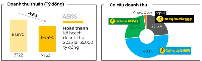 Doanh thu tháng 7 của Thế Giới Di Động (MWG) hồi phục lên gần 10.000 tỷ, Bách Hóa Xanh lên mức cao nhất trong vòng 2 năm - Ảnh 4.