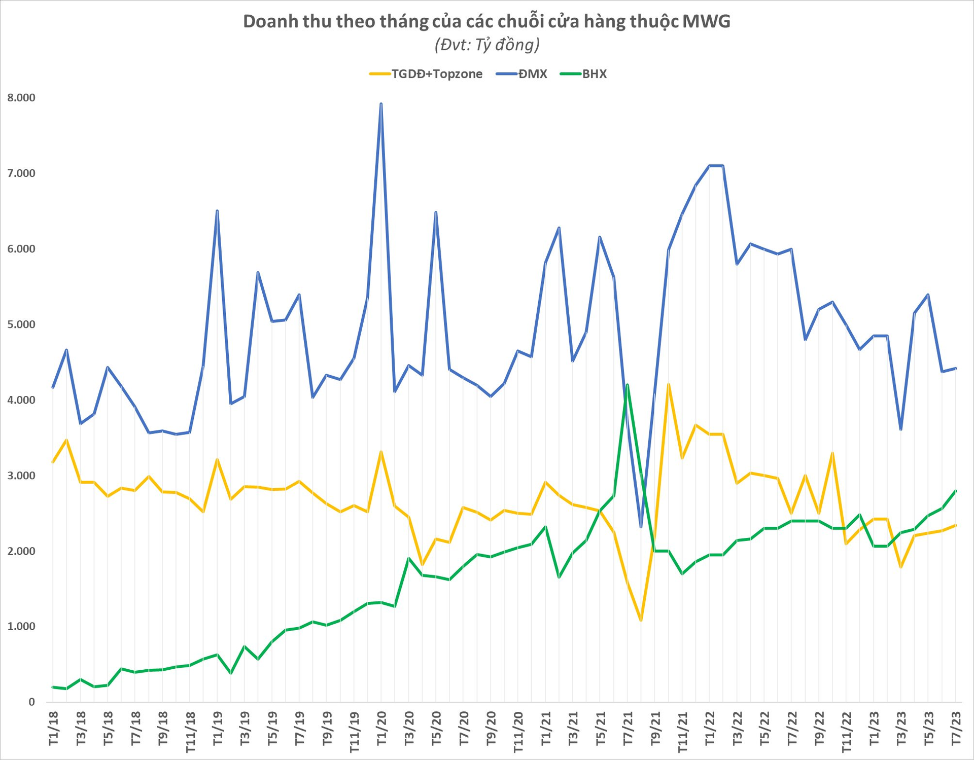 Doanh thu tháng 7 của Thế Giới Di Động (MWG) hồi phục lên gần 10.000 tỷ, Bách Hóa Xanh lên mức cao nhất trong vòng 2 năm - Ảnh 3.