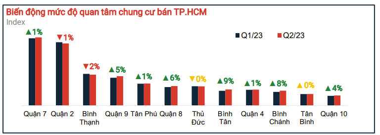 Căn hộ Bình Chánh bất ngờ tăng vọt lượng quan tâm - Ảnh 1.