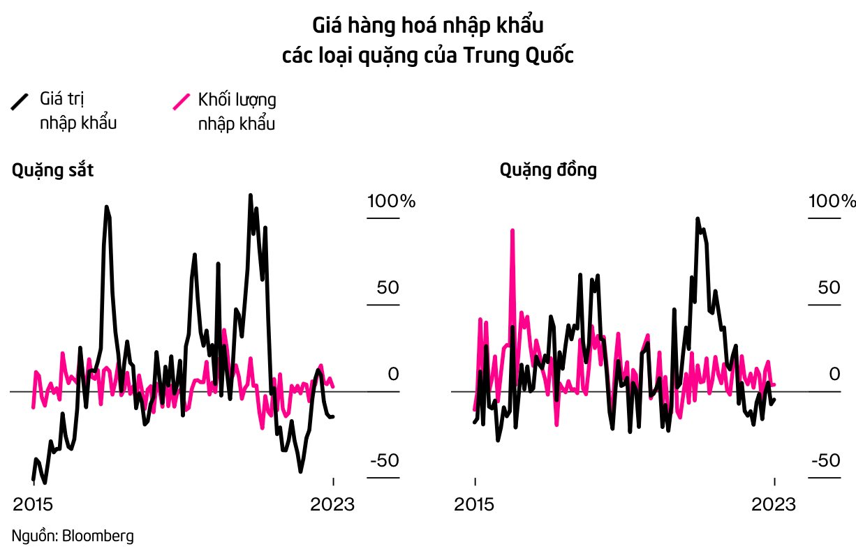 Những con số 'biết nói' cho thấy kinh tế Trung Quốc giảm tốc đang tác động thế nào đến cả thế giới - Ảnh 3.