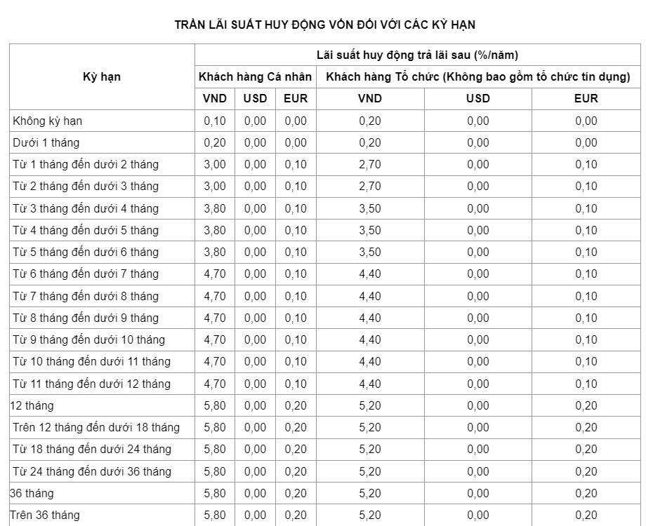 Biểu lãi suất của VietinBank. Ảnh chụp màn hình