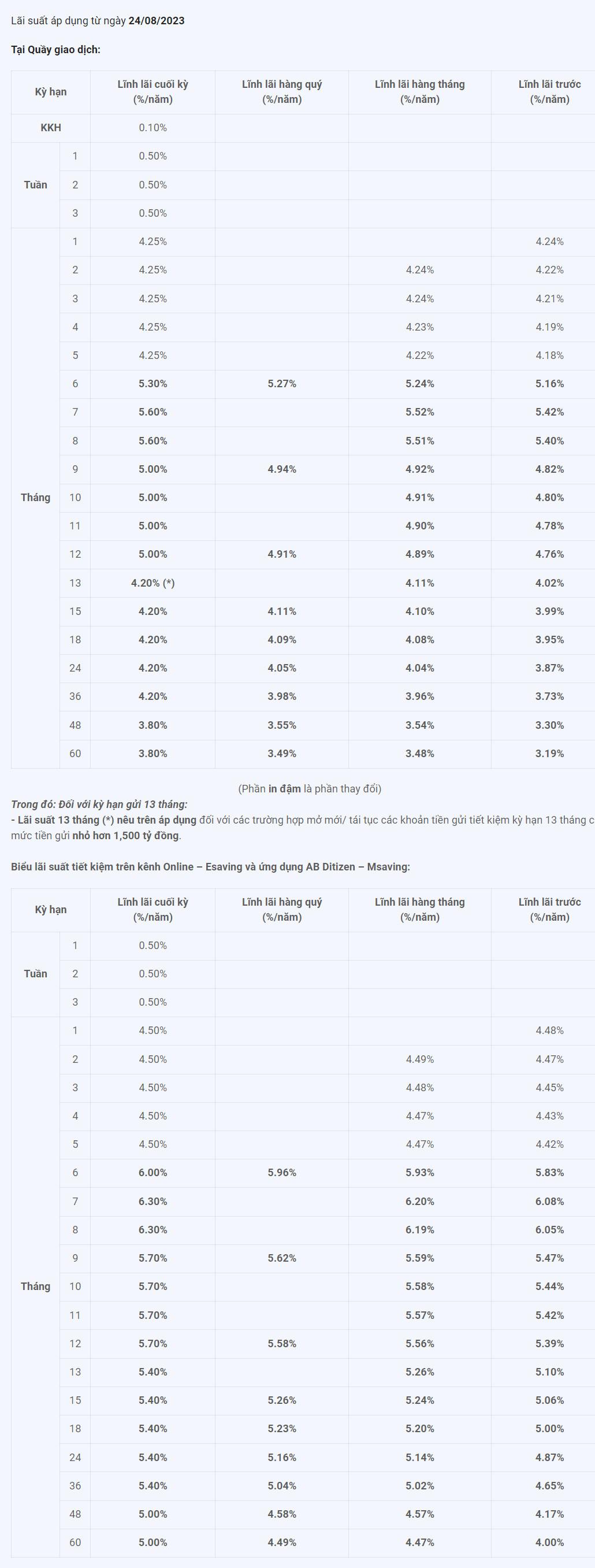 Biểu lãi suất của ABBank. Ảnh chụp màn hình