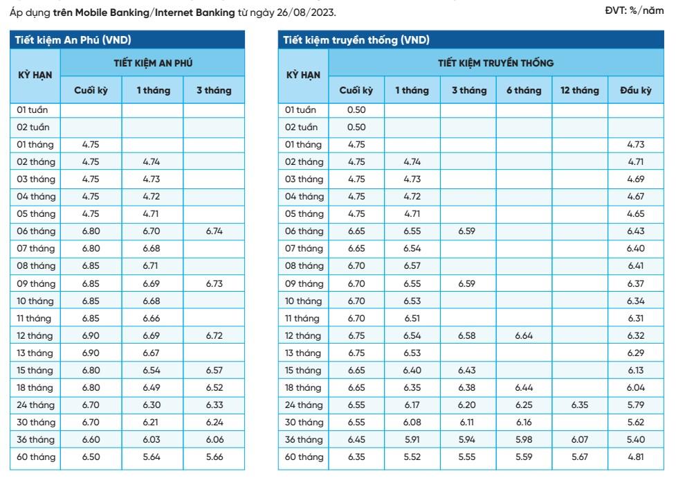 Biểu lãi suất của NCB. Ảnh chụp màn hình