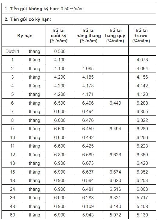 Biểu lãi suất của CBBank. Ảnh chụp màn hình