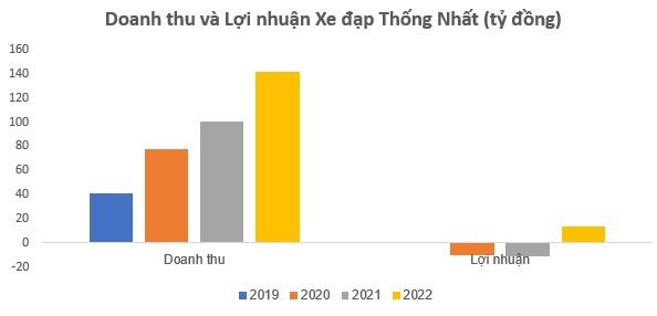 Nhờ đâu xe đạp Thống Nhất bất ngờ trở mình lãi lớn năm 2022, doanh số tăng gấp 3 lần sau 2 năm thua lỗ? - Ảnh 2.