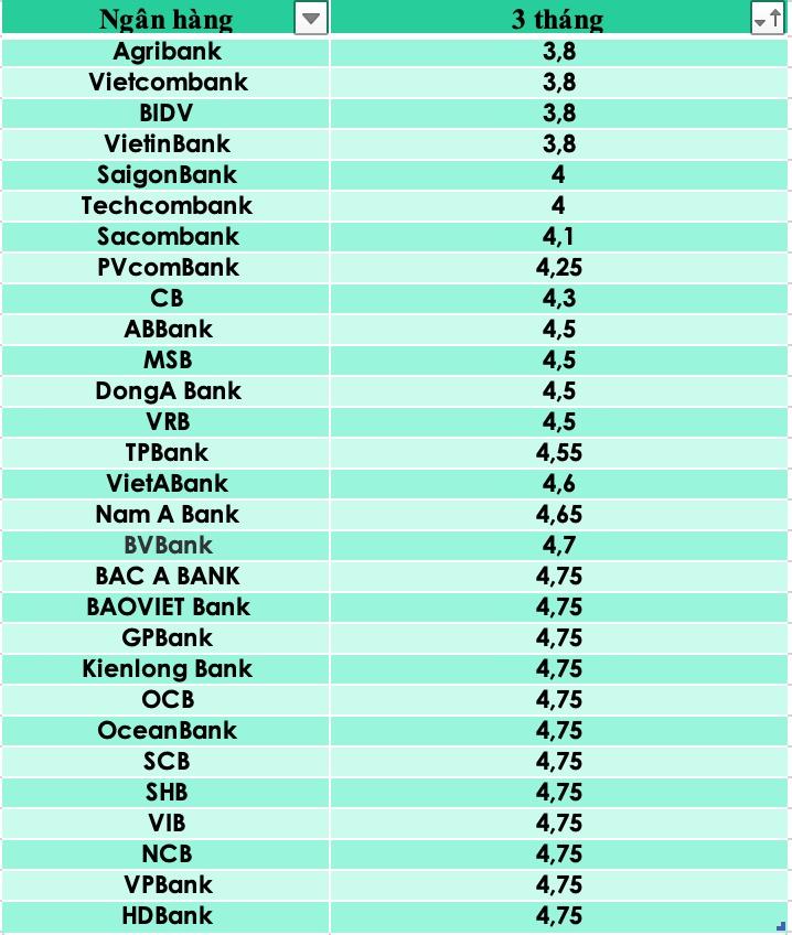 So sánh lãi suất ngân hàng cao nhất ở kỳ hạn 3 tháng. Đồ hoạ Trà My