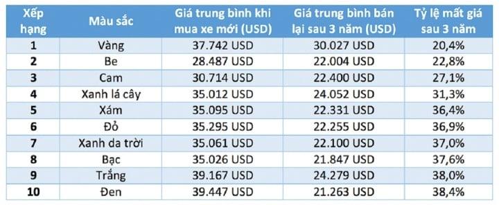 Mua ô tô màu gì ít bị mất giá nhất khi bán lại? - Ảnh 2. Mua ô tô màu gì ít bị mất giá nhất khi bán lại? - Ảnh 2.